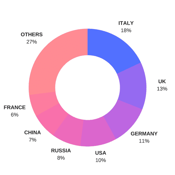 diagram of percentage of country of origin for the students
