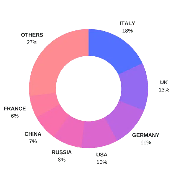 diagram of percentage of country of origin for the students
