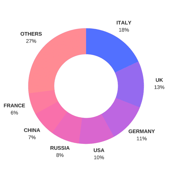 diagram of percentage of country of origin for the students